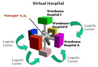 Virtual Warehouse