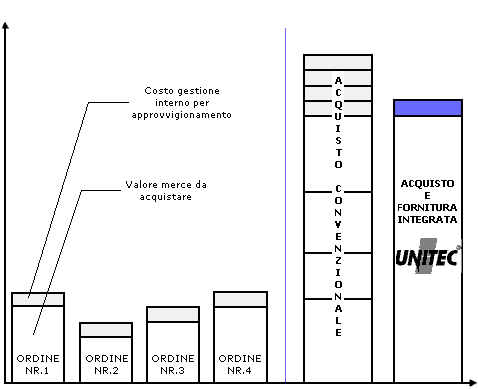 Confronto dei costi d'approvvigionamento