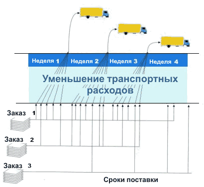 Transportkostenminimierung bei kontinuierlicher Bestellung 